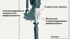 Межосевой дифференциал и варианты его блокировки